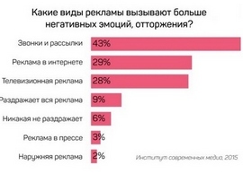 Наружная реклама раздражает только 2% россиян