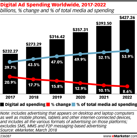 14_digital-ad-spending-worldwide-2017-2022.png