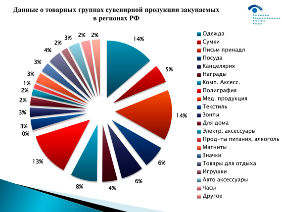 Данные-о-товарных-группах-сувенирной-продукции-закупаемых-в-регионах-РФ