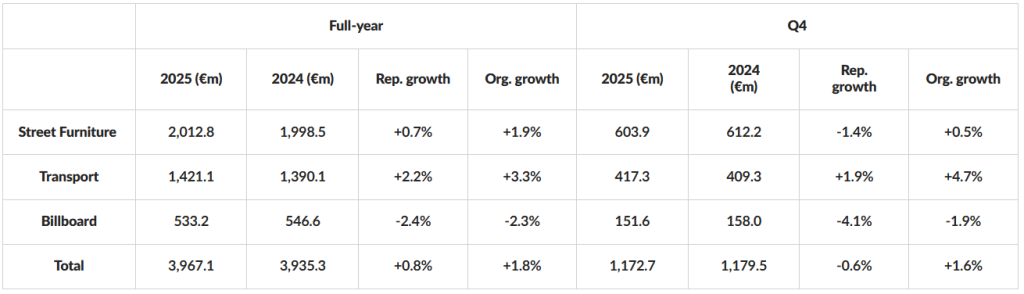 Выручка лидера мировой ooh-индустрии JCDecaux по итогам 2025 года составила почти €3,7 млрд