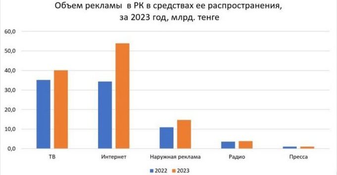 По итогам 2023 года объём ooh-индустрии Казахстана составил более 14,7 млрд тенге