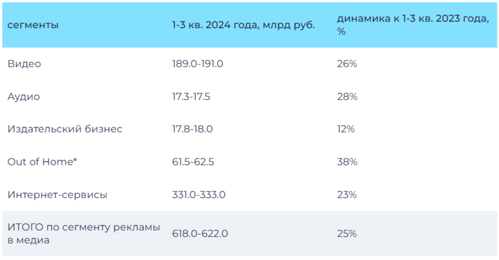 Объём российского рынка ooh-рекламы по итогам девяти месяцев 2024 года составил около 63 млрд рублей