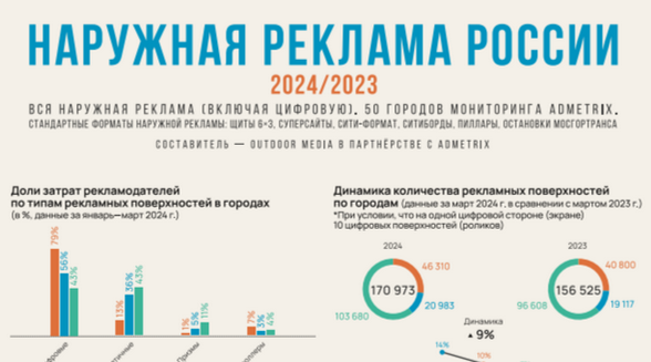 Outdoor Media и Admetrix показали, как развивается российский рынок ooh-рекламы