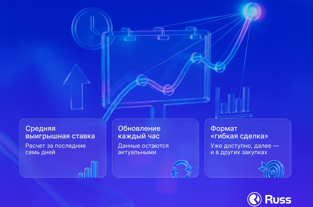 Russ предлагает клиентам на своей online-платформе воспользоваться рекломендованными ставками