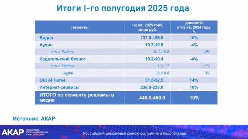 Российский ooh-рынок вырос на 14% по итогам первого полугодия 2025 года