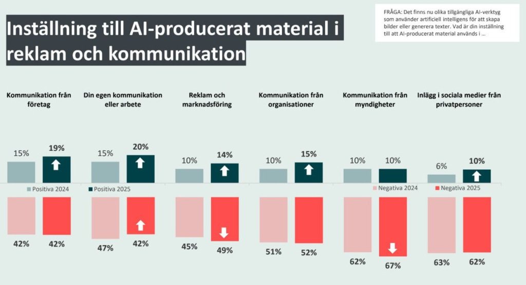 Почти половина жителей Швеции относится негативно к использованию ИИ в рекламе