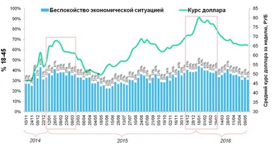 Initiative: обеспокоенность россиян экономической ситуацией снизилась в среднем до уровня осени прошлого года