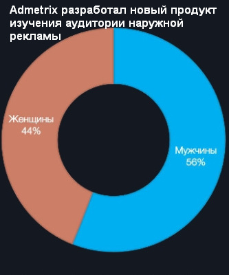 Admetrix разработал новый продукт для изучения аудитории наружной рекламы