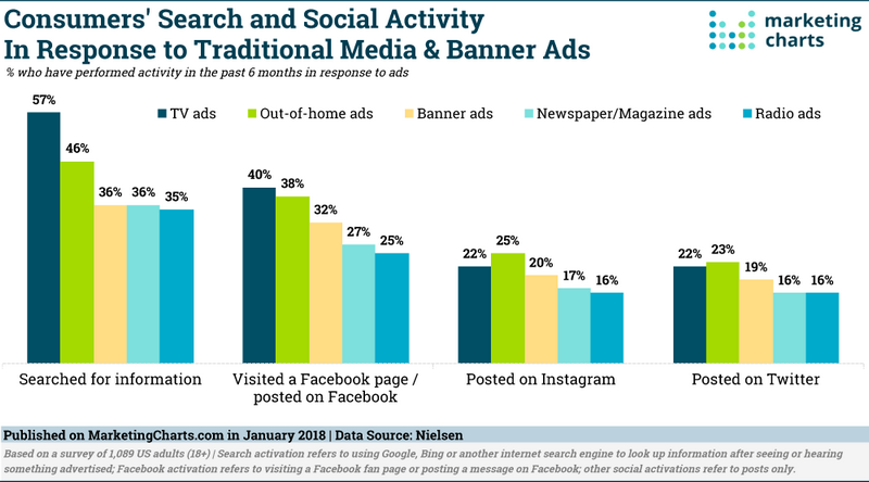 Nielsen: влияние ooh-рекламы на активность потребителей в соцсетях