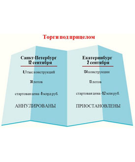 Торги на рекламные места в Санкт-Петербурге аннулированы