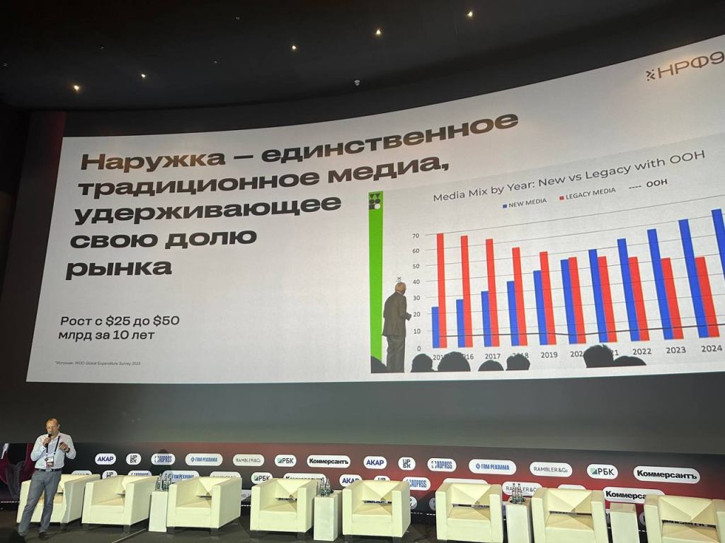 Мировые тренды out-of-home: доля цифровой наружки в мире вырастет до 41,1% в 2025 г. и составит $20,4 млрд