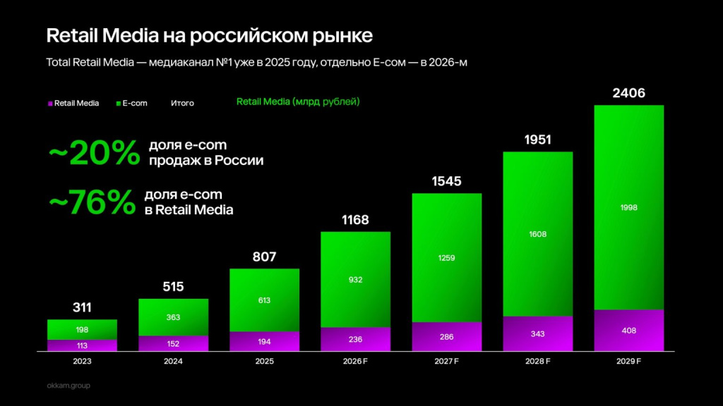 Исследование ГК Okkam: офлайн-ритейл становится новым медиа