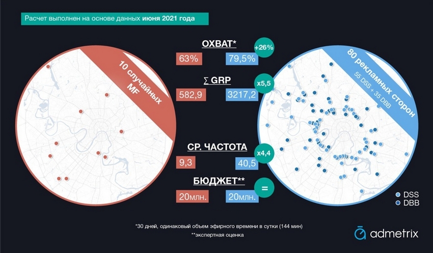 Классические форматы по-прежнему остаются самыми выгодными в наружной рекламе