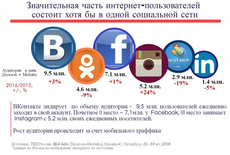Бренды в социальных сетях