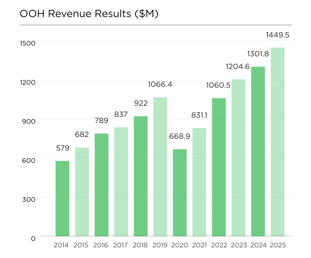 Выручка рынка ooh-рекламы Австралии в 2025 году составила $1,4 млрд