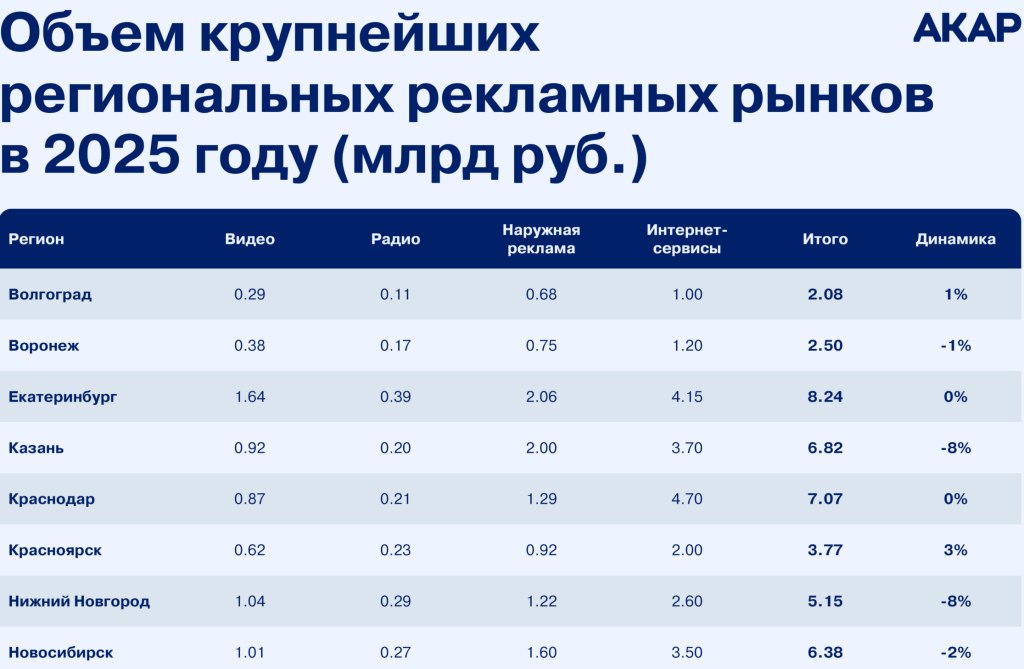 АКАР оценила объём региональных рынков рекламы по итогам 2025 года