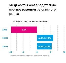 Рост рекламных инвестиций в 2016 году составит 4,4%