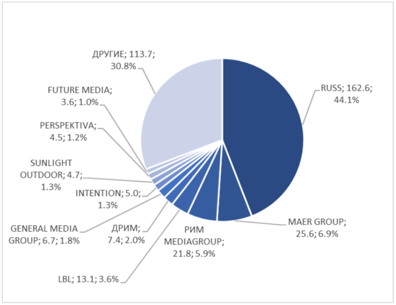 Наружная реклама России в 2025 году