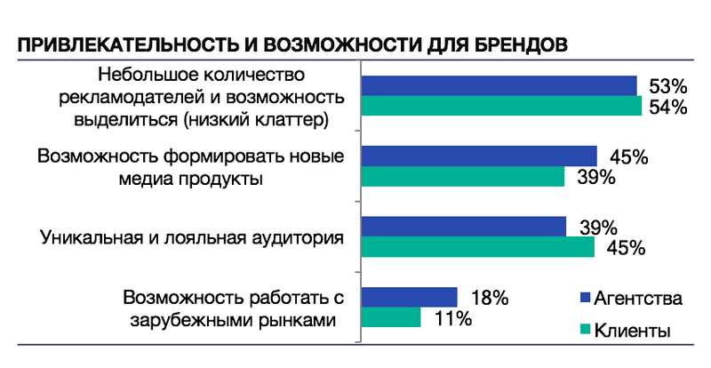 Треть рекламодателей готовы инвестировать в киберспортивные активности в 2018 году