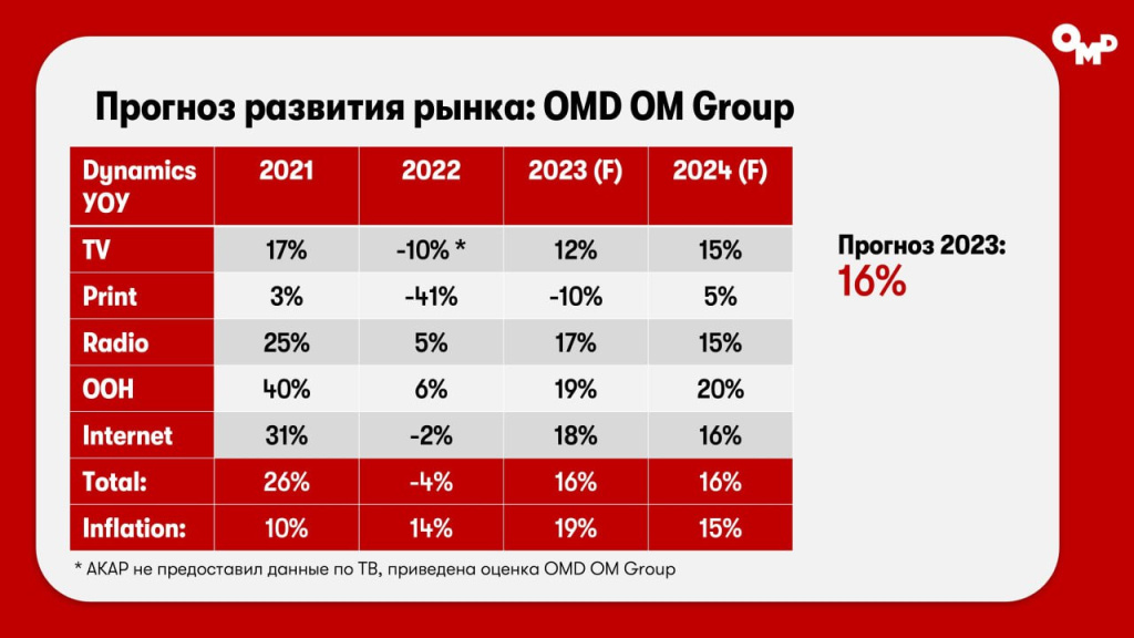OMD OM Group: в 2023 году российский рынок рекламы увеличится на 16%