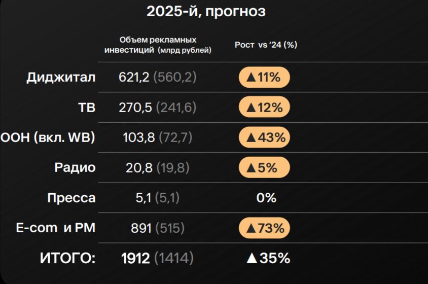 Прогноз ОККАМ: рост российского рынка рекламы с учётом e-com по итогам 2025 года составит 35%
