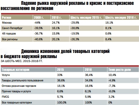 Outdoor Media: как за последние несколько лет изменился состав рекламодателей в наружной рекламе