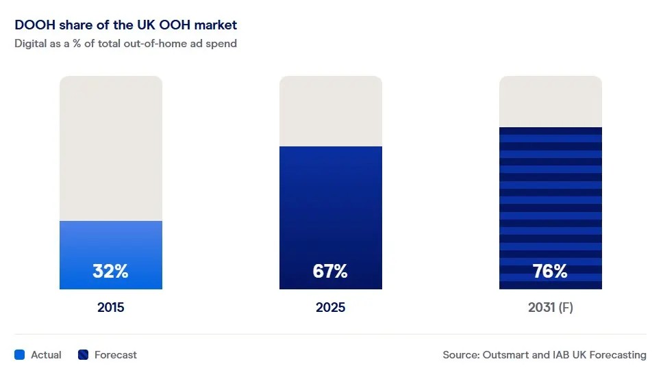 Исследование IAB UK: к 2031 году доля DOOH в расходах на наружную рекламу в Великобритании достигнет 76%