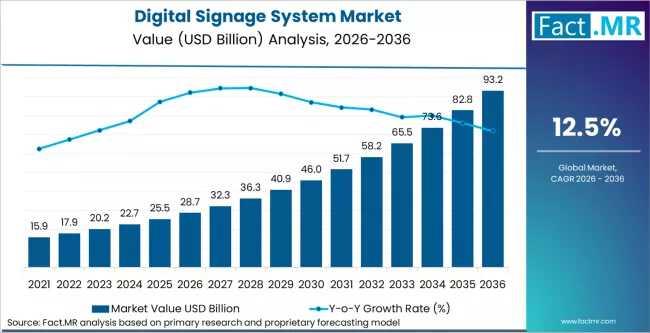 К 2026 году объём рынка Digital Signage увеличится до $93,2 млрд
