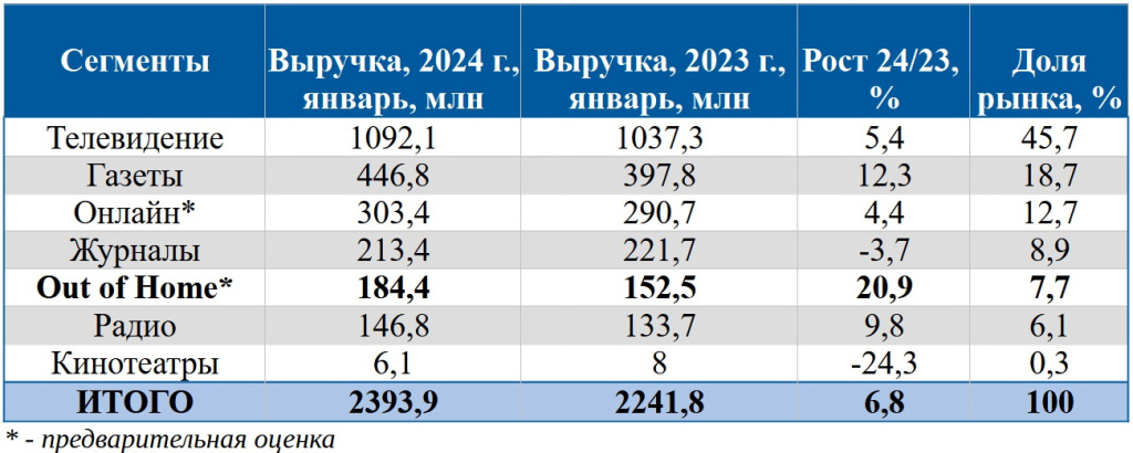 В январе индустрия наружной рекламы Германии выросла на 20,9%