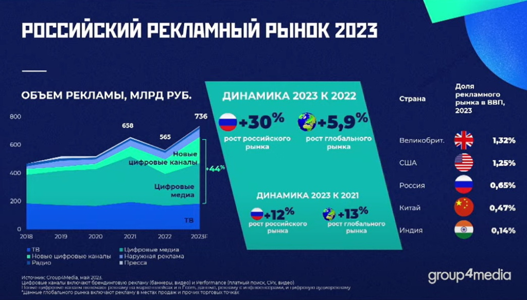 Group4Media: по итогам 2023 года рынок наружной рекламы увеличится на 19%