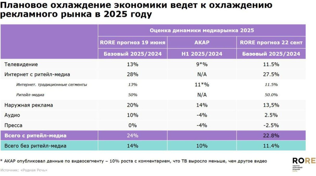 ГК «Родная речь»: рост российского ooh-рынка по итогам 2025 года составит 13,5%