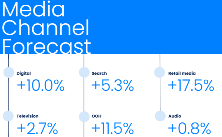 GroupM: объём мирового рынка рекламы увеличится на 7,8% в 2024 году