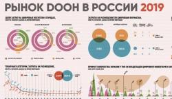 Карта «Рынок DOOH-рекламы в России 2019»