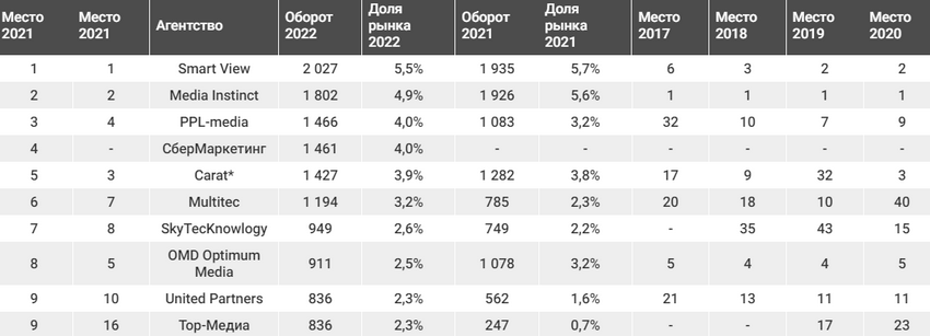Adindex посчитал ooh-бюджеты агентств и рекламных групп по итогам 2022 года