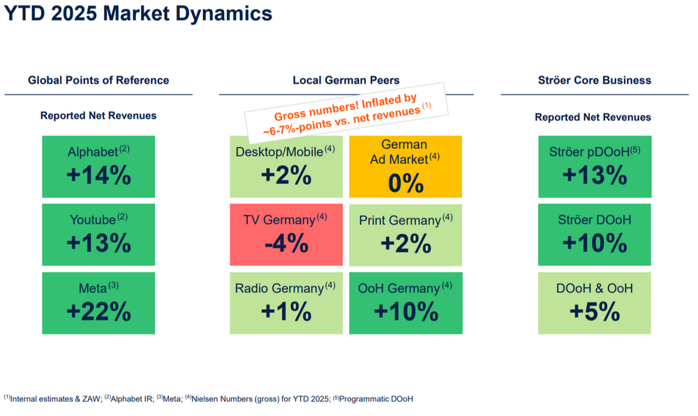 Немецкий ooh-оператор Ströer заработал €691,3 млн за девять месяцев 2025 года
