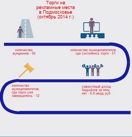Почти 7 млрд рублей получат муниципалитеты Подмосковья по итогам торгов на рекламные места