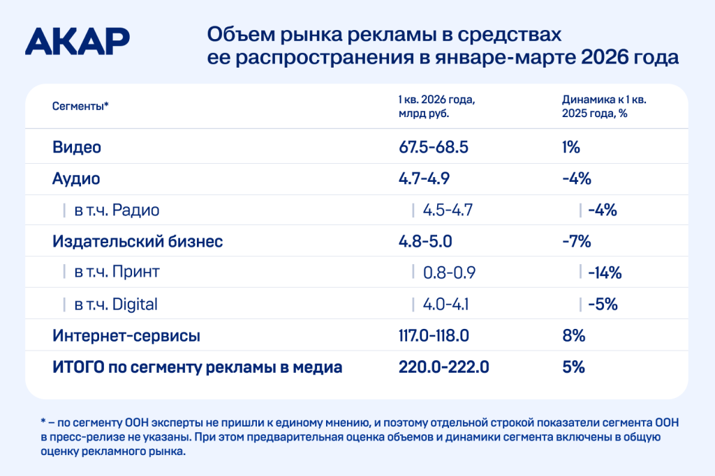 По итогам первого квартала 2026 года объём рекламного рынка России составил более 220 млрд рублей