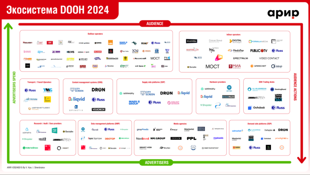 АРИР представила обновлённую карту экосистемы DOOH
