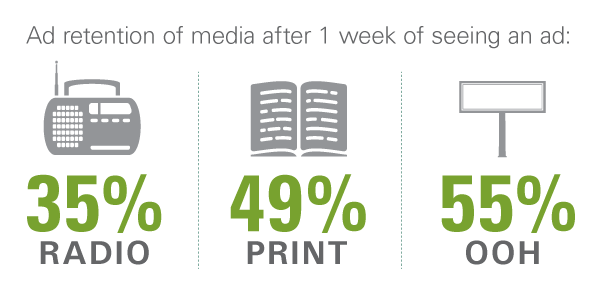 Наружная реклама расширяет охват других средств медиаканалов