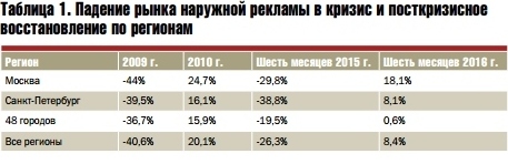 Крупнейшие рекламодатели и посткризисное восстановление outdoor-индустрии