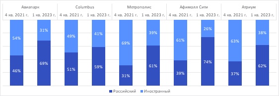Распределение арендаторов по количеству за IV кв. 2021 г. и I кв. 2023 г. в торговых центрах Москвы по происхождению бренда (выборочно), проценты.jpg