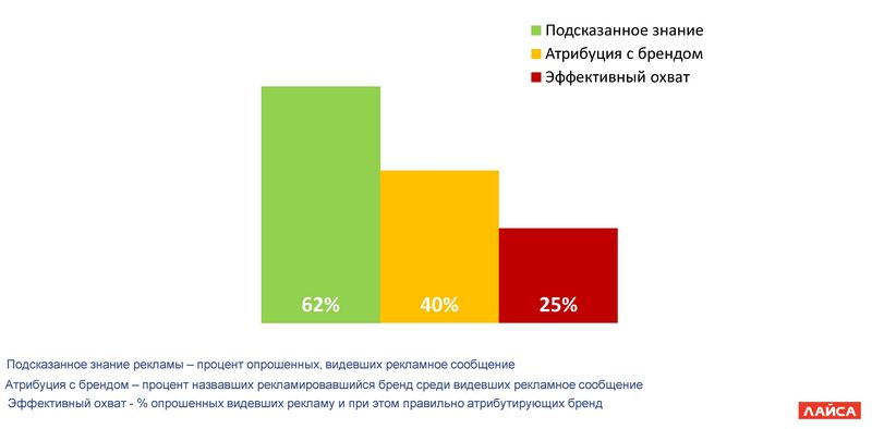 Диаграмма Эффективный охват аудитории.jpg