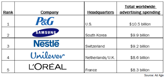 10_worlds-largest-advertisers-by-spend.png