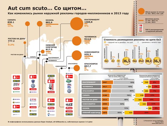 Рынки наружной рекламы городов-миллионников в 2013 году.jpg