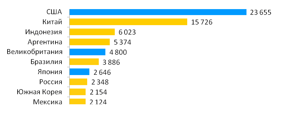 Страны с наибольшим вкладом в рост рынка 2013-2016($ млн)