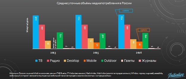 Потреблять контент. Медиапотребление в России. Среднесуточное потребление Медиа в России. Медиапотребление инфографика. Типы медиапотребления.