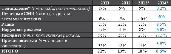 Темпы прироста по отношению к предыдущему году (Россия, %) 
