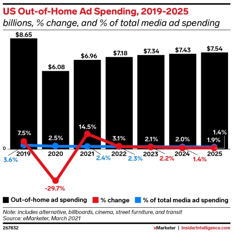 us-out-of-home-ad-spending-2021.jpg