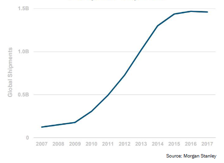 13_smartphone-shipments.png