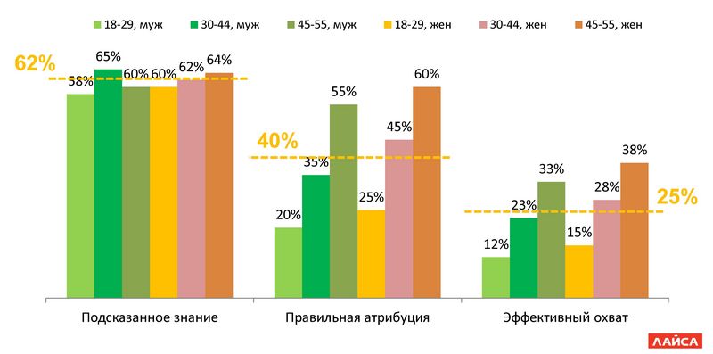 Диаграмма. Эффективный охват в разных половозрастных группах.jpg